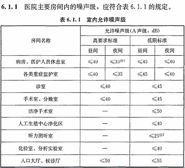 1,对特殊要求的病房,室内允许噪声级应小于或等于30分贝.允许