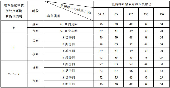 赛为斯声学分享-社会生活环境噪声排放标准