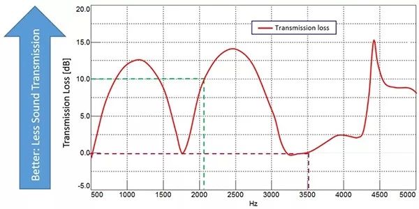 赛为斯声学专业分享-声传递损失 (STL)
