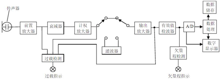 赛为斯声学基础课-从认识声级计到选型