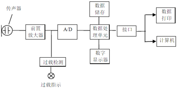 赛为斯声学基础课-从认识声级计到选型