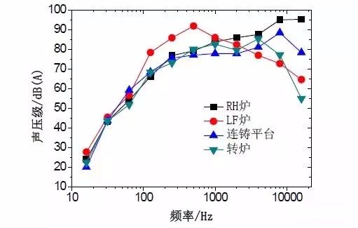 钢铁厂噪声污染哪道工序大？实验数据来说话！