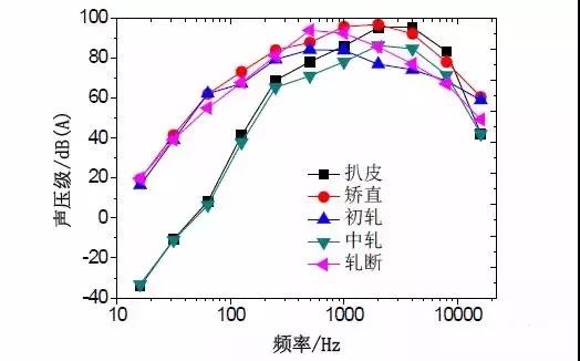 钢铁厂噪声污染哪道工序大？实验数据来说话！