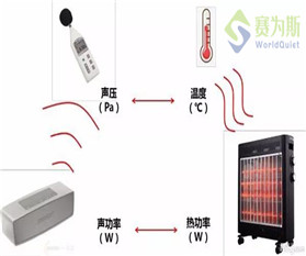 赛为斯声学基础课-声压、声强、声功率的区别与联系