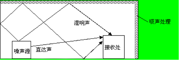 从吸声材料和吸声结构浅谈吸声技术