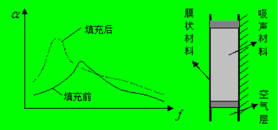 从吸声材料和吸声结构浅谈吸声技术