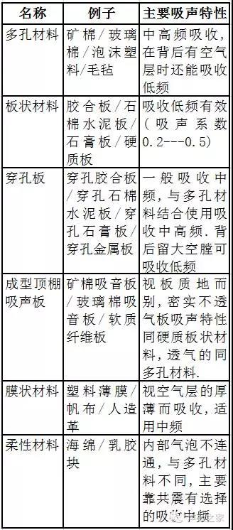 建筑声学参考指标：吸声减噪及吸声材料