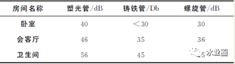 建筑给排水系统噪声光处理水泵房就够了么？