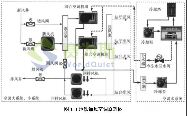 地铁通风空调系统噪声控制技术浅谈