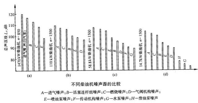 内燃机的主要噪声源及其相应的控制措施