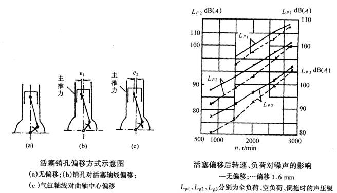 内燃机的主要噪声源及其相应的控制措施