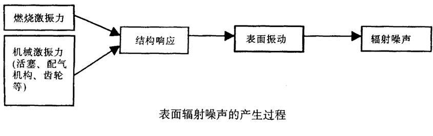 内燃机的主要噪声源及其相应的控制措施