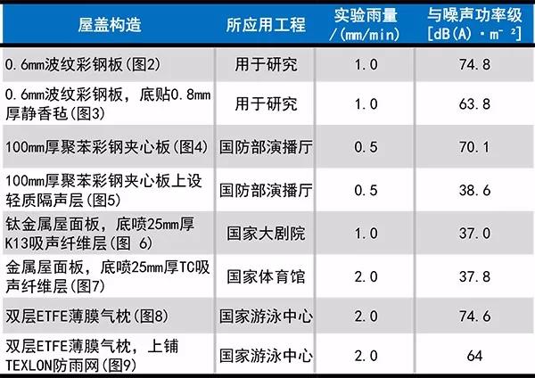 雨噪声实测，轻质屋面雨打噪声研究