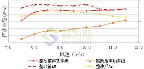 猫头鹰翅膀给风电机组降噪带来的启发