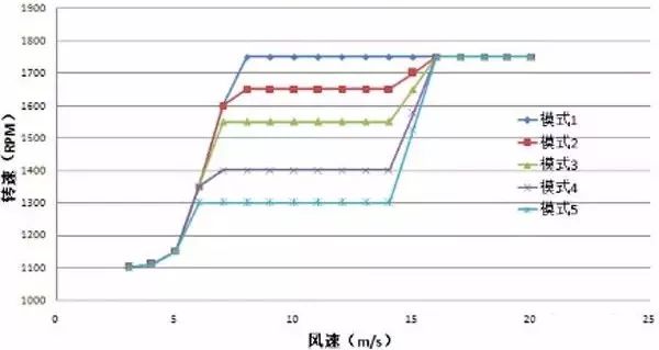 猫头鹰翅膀给风电机组降噪带来的启发