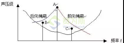 赛为斯声学讲堂丨声音的掩蔽效应