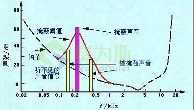 赛为斯声学讲堂丨声音的掩蔽效应