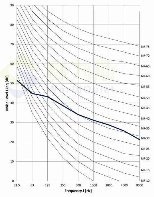 环境噪声的量化——噪声曲线