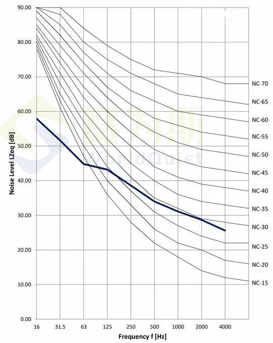 环境噪声的量化——噪声曲线