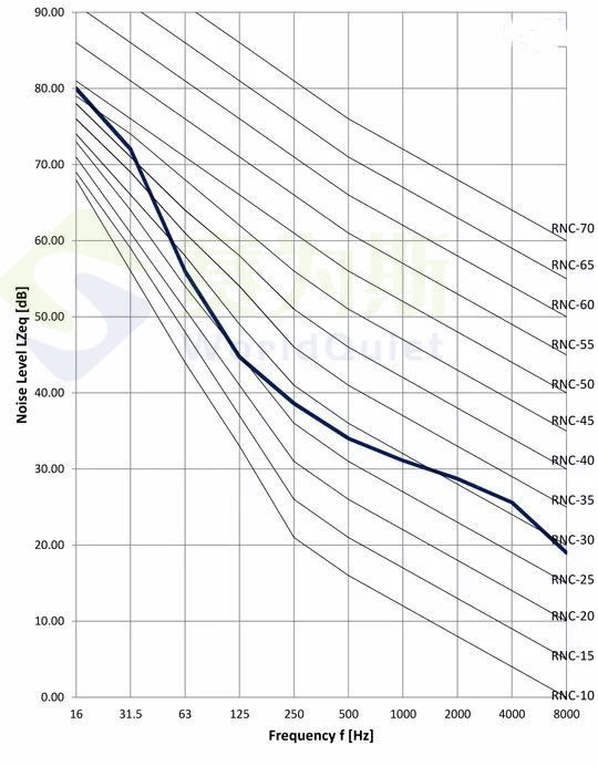 环境噪声的量化——噪声曲线