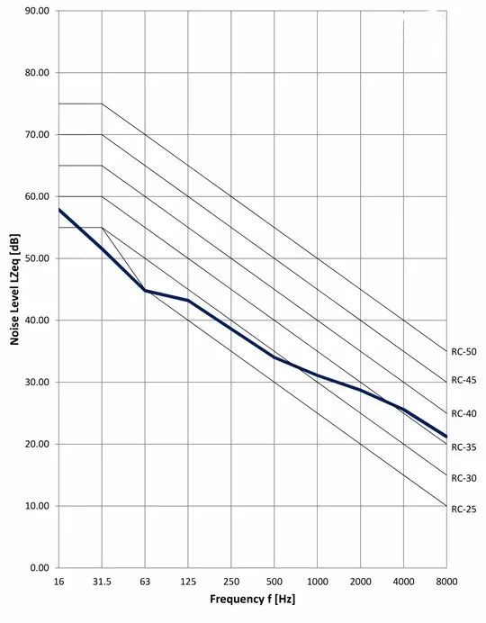 环境噪声的量化——噪声曲线
