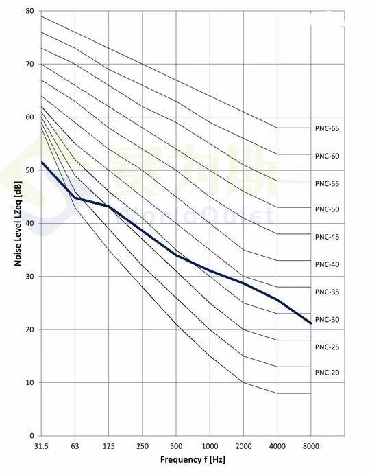 环境噪声的量化——噪声曲线