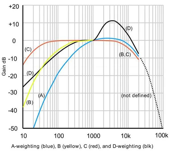 声学讲堂丨A计权 (A-weighted) 到底是什么