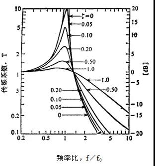 赛为斯声学大讲堂丨隔振与减振的差异