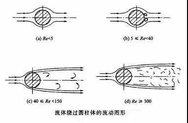 空气动力性噪声的产生机理及其声源的类型