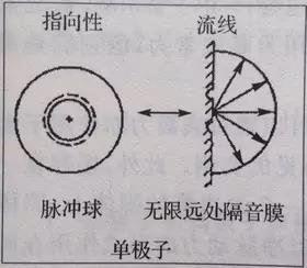 三个基本气动噪声源、实际噪声及其主要特征