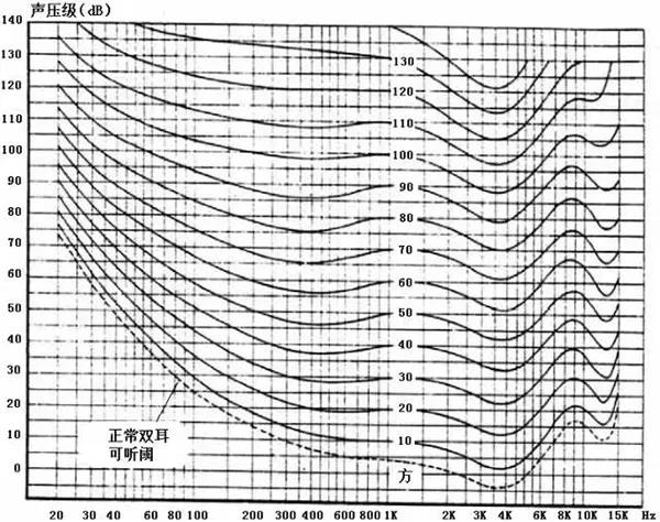 人耳对声音强弱的主观感受,不仅与声压级有关,而且与频率和波形有关.