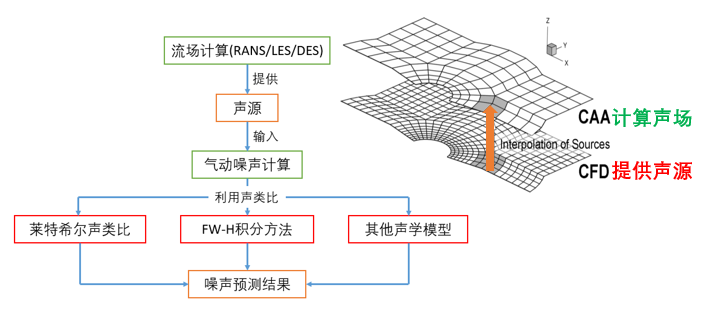 气动噪声的千里传音功