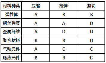 几类减振器简介及其相应的弹性元件性能比较