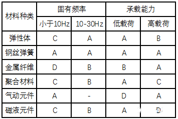 几类减振器简介及其相应的弹性元件性能比较