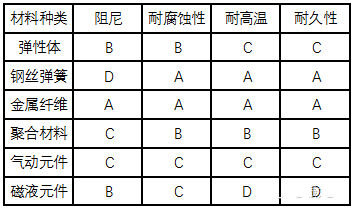 几类减振器简介及其相应的弹性元件性能比较