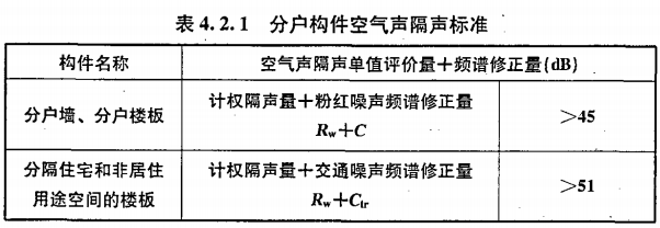 赛为斯声学分享丨民用建筑隔声设计规范