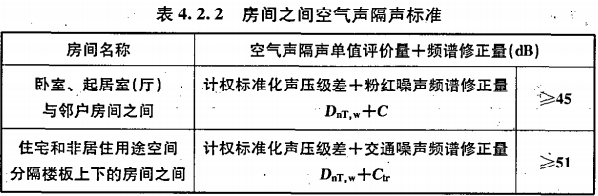 赛为斯声学分享丨民用建筑隔声设计规范