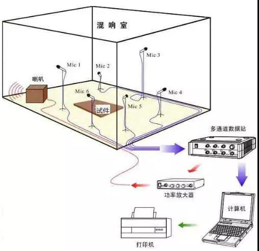 吸声降噪技术：无规入射吸声性能的测量