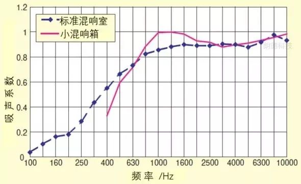 吸声降噪技术：无规入射吸声性能的测量