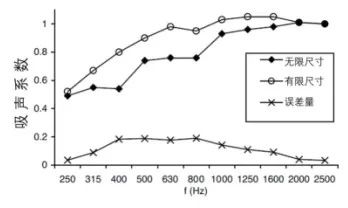 吸声降噪技术：无规入射吸声性能的测量