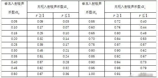 吸声降噪技术：无规入射吸声性能的测量