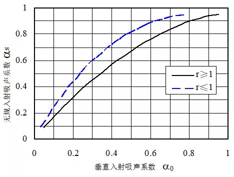 吸声降噪技术：无规入射吸声性能的测量