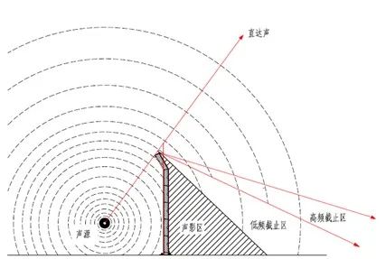 关于声屏障设计的一些思考
