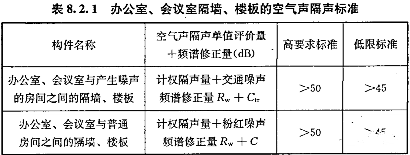 办公建筑的噪音标准