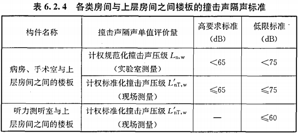 医院建筑的噪声标准