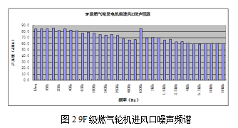 基于soundplan的燃机进风口声屏障设计研究