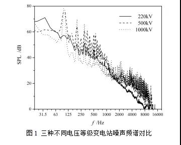 不同电压等级变电站噪声主观烦恼对比