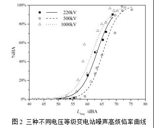 不同电压等级变电站噪声主观烦恼对比