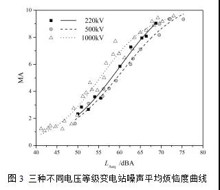 不同电压等级变电站噪声主观烦恼对比