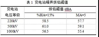 不同电压等级变电站噪声主观烦恼对比